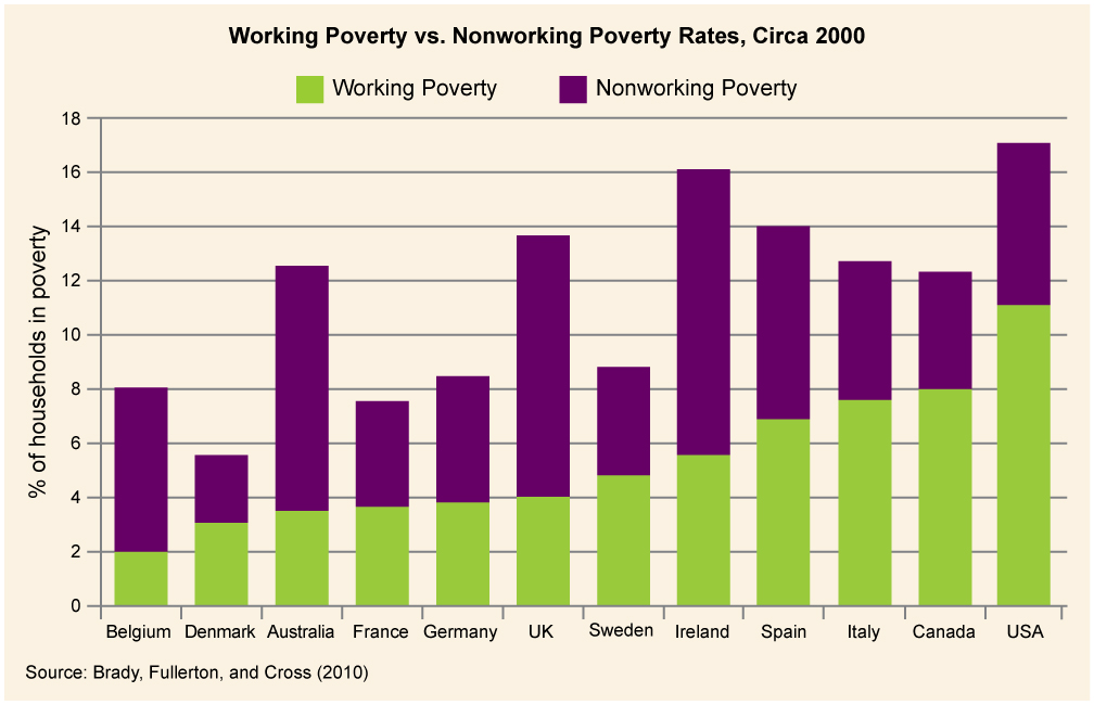 رسم بياني يوضح معدلات الفقر بين العاملين مقابل الفقر غير العاملين، موزعة حسب البلد.