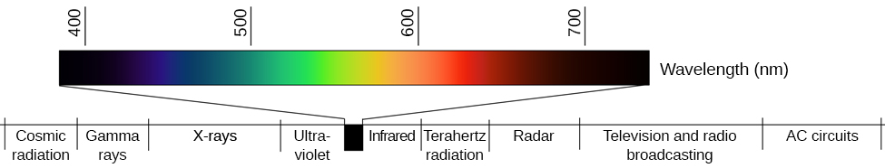 Wavelengths from low to high as measured in nanometers. Below the visible spectrum, in increasing order, are “Cosmic radiation,” “Gamma rays,” “X-rays,” and “Ultraviolet,”. The visible wavelengths of light are between 400 and 700 nanometers. Wavelengths above the visible spectrum, in increasing order, are “Infrared,” “Terahertz radiation,” “Radar,” “Television and radio broadcasting,” and “AC circuits.”