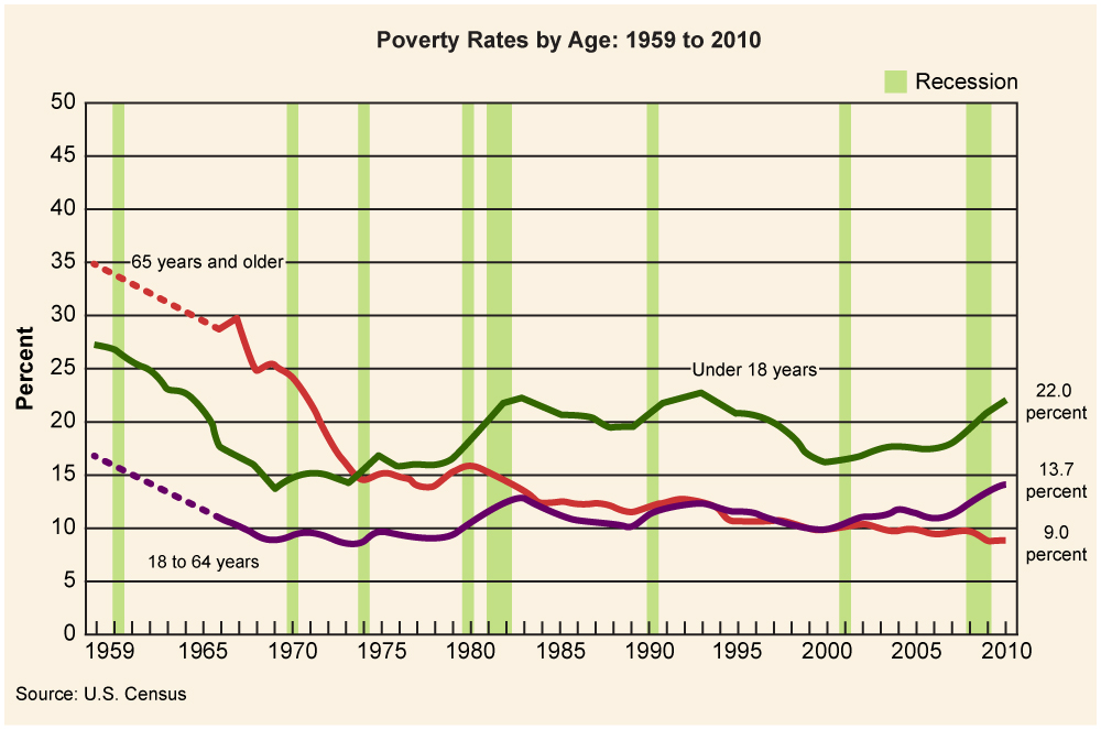 رسم بياني خطي يوضح معدلات الفقر حسب العمر، 1959-2010.