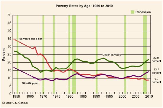 Line graph depicting poverty rates by age, 1959-2010. 