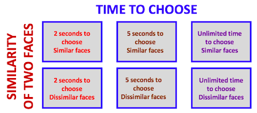 Six conditions with variance in two categories: Similarity of two faces, and time to choose. The six conditions are as follows: 2 seconds to choose similar faces, 2 seconds to choose dissimilar faces, 5 seconds to choose similar faces, 5 seconds to choose dissimilar faces, unlimited time to choose similar faces, unlimited time to choose dissimilar faces.