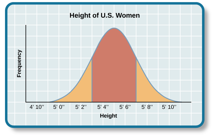 A graph of a bell curve is labeled “Height of U.S. Women.” The x axis is labeled “Height” and the y axis is labeled “Frequency.” The bell curve is a normal distribution. There are three distinct areas labeled in the bell curve. Below average heights are four feet eleven inches to five feet three inches. Average heights are five foot three inches to five foot seven inches. Above average heights are five foot seven inches to five foot ten inches.