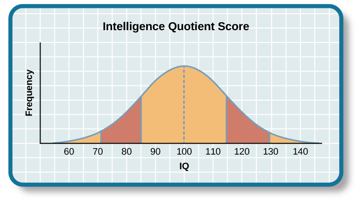 A graph of a bell curve with a normal distribution is labeled “Intelligence Quotient Score.” The x axis is labeled “IQ,” and the y axis is labeled “Frequency”. A score of 70 is two standard deviations below the mean. A score of 85 is one standard deviation below the mean. The mean score is 100. A score of 115 is one standard deviation above the mean. A score of 130 is two standard deviations above the mean.