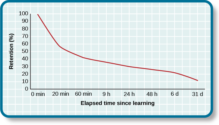 A line graph has an x-axis labeled “elapsed time since learning” with a scale listing the following intervals: 0, 20, and 60 minutes; 9, 24, and 48 hours; and 6 and 31 days. The y-axis is labeled “retention (%)” with a scale of zero to 100. As the estimated time since learning increases, the percentage retained decreases. The line reflects these approximate data points: 0 minutes is 100% retention, 20 minutes is 55% retention, 60 minutes is 40% retention, 9 hours is 37% retention, 24 hours is 30% retention, 48 hours is 25% retention, 6 days is 20% retention, and 31 days is 10% retention.