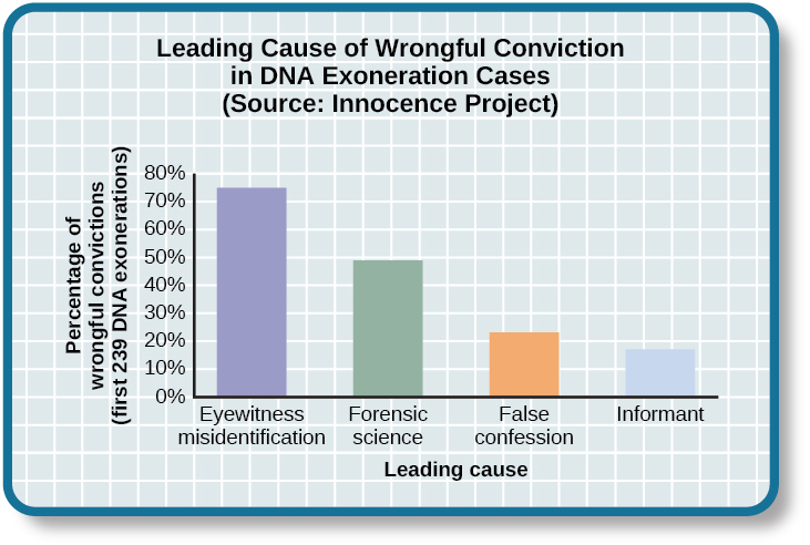 A bar graph is titled “Leading cause of wrongful conviction in DNA exoneration cases (source: Innocence Project).” The x-axis is labeled “leading cause,” and the y-axis is labeled “percentage of wrongful convictions (first 239 DNA exonerations).” Four bars show data: “eyewitness misidentification” is the leading cause of wrongful conviction in about 75% of cases, “forensic science” is the leading cause of wrongful conviction in about 49% of cases, “false confession” is the leading cause of wrongful conviction in about 23% of cases, and “informant” is the leading cause in wrongful conviction in about 18% of cases.
