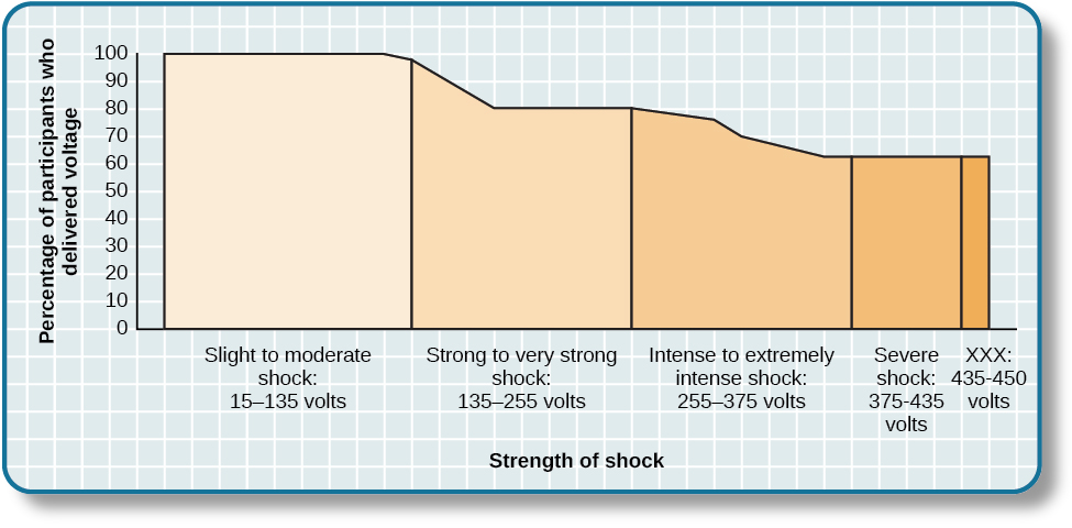 A graph shows the voltage of shock given on the x-axis, and the percentage of participants who delivered voltage on the y-axis. All or nearly all participants delivered slight to moderate shock (15–135 volts); at strong to very strong shock (135–255 volts), the participation percentage dropped to about 80%; at intense to extremely intense shock (255–375 volts), the participation percentage dropped to about 65%; the participation percentage remained at about 65% for severe shock (375–435 volts) and XXX (435–450 volts).