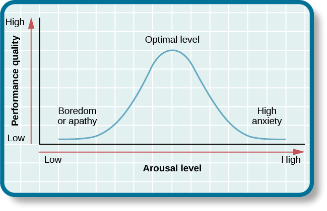 A line graph has an x-axis labeled “arousal level”. Arousal level starts at “low” and increases to “high” as you move to the right on the x-axis. The y-axis labeled “performance quality” begins “low” and increases to “high” as you move up the y-axis. A normal curve charts optimal arousal. Where arousal level and performance quality are both “low,” the curve is low and labeled “boredom or apathy.” As arousal increases, performance quality increases. Where arousal level is “medium” and “performance quality is “medium,” the curve peaks and is labeled “optimal level.” As arousal level continues to increase past the optimal level, performance quality decreases. Where arousal level is “high” the performance quality is “low,” the curve is low and is labeled “high anxiety.”