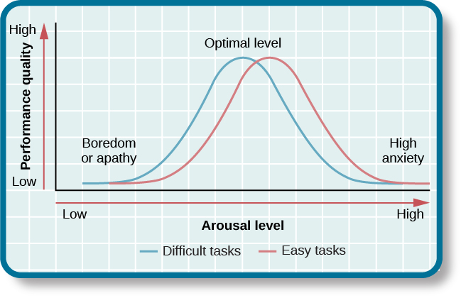A line graph shows normal curves depicting the optimal arousal level for difficult tasks and easy tasks. The graph has an x-axis labeled “arousal level” which starts “low” and increases to “high” as you move right along the x-axis. The y-axis is labeled “performance quality” starting at “low” and increases to “high” as you move up the y-axis. Two curves charts optimal arousal, one for difficult tasks and the other for easy tasks. The optimal level for easy tasks is reached with slightly higher arousal levels than for difficult tasks.