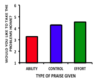 Bar graph showing the type of praise given and the feelings of the participants about how much they would like to take the problems home. A higher score means the participant was more interested in taking the problems home. Those praised for ability scored it just over a 3, while those in the control just over a 4, and those who were praised for effort, just under a 5.