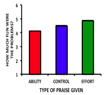 On a scale of 1-6, students who were praised for ability rated the problems as a 4 for "fun", while students in the control rated them at a 4.5, and students who were praised for effort rated them at a 5.