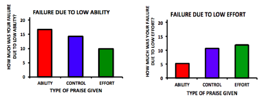 Two bar graphs. The first shows responses to the question "How much was your failure due to low ability?" The group that had been praised for ability answered high to this at 16, while the control group answered at 14 and the effort group responded at 10. The second bar graph shows responses to "How much was your failure due to low effort? The ability group answered low (5), the control group at 11 and the effort group at 12.