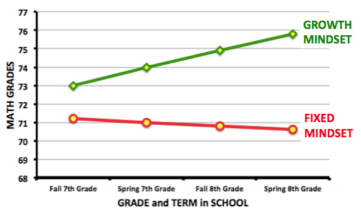 Line graph mapping the change in average math grades from fall of 7th grade to spring of 8th grade for students with a growth mindset and students with a fixed mindset. Growth Mindset students see an increase in their average math grades over time while fixed mindset students see a steady decrease in their average math grades over time. Growth Mindset students average a grade of around 73% in math in fall of 7th grade with a steady increase to 76% in spring of 8th grade. Fixed Mindset students start with an average math grade of around 71% with a steady decrease to about 70.5% in spring of 8th grade.