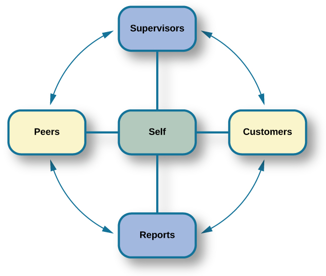 360-degree feedback appraisal. A box titled “Self,” is surrounded on all four sides by four more boxes. The box to the left is titled “Peers.” The box above is titled “Supervisors.” The box to the right is titled “Customers.” The box below is titled “Reports.” Lines connect each of these surrounding boxes to the box titled “Self.” Supervisors and customers flow to one another. Customers and reports flow to one another. Reports and peers flow to one another. Peers and supervisors flow to one another.