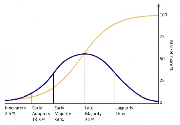 A graph showing the respective percentages of Innovators, Early Adopters, Early Majority, Late Majority, and Laggards on the X-axis, and their relation to market share percentages on the Y-axis is shown. A blue line and a yellow line are shown on the model to illustrate the data.