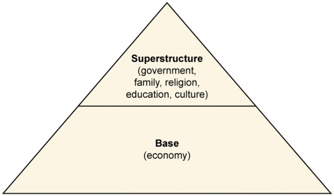 A triangle diagram with the lower half of the triangle labeled economy considered the base, and government, family, religion, education, and culture considered the superstructure on the top half of the triangle.