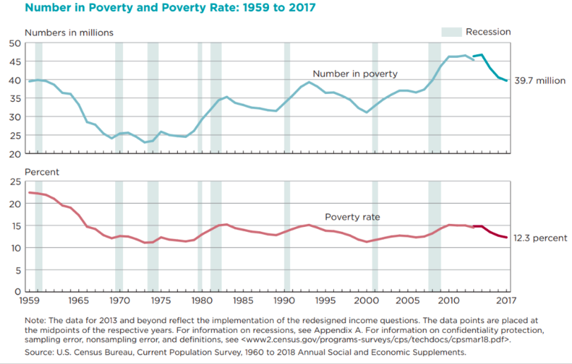Two line graphs titled, "Number in Poverty and Poverty Rate: 1959 to 2017". The top graph shows that the number in poverty was high in the 1960s, low in the 70s, then steadily rose until the present-day, with a drop in the year 2000, and a sharp increase during the recession. It was 39.7 million in 2017. The bottom graph shows poverty rate from 1959 to 2017. This graph shows a steady, but small, decline in the poverty rate, starting at about 20 percent in 1959 and decreasing to 12.3 percent by 2017.