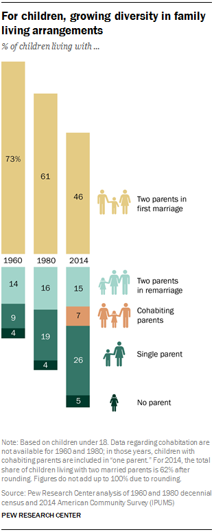 Chart "For children, growing diversity in family living arrangements." It compares the years 1960, 1980, and 2014, showing a decrease in family living arrangements to 46% (down from 73%) in the percentage of children living in a home with two parents in their first marriage. In 2014, 15% live with two parents in a remarriage, 7% with cohabiting parents (up from zero in 1960), 26% with a single parent (up from 9% in 1960), and 5% with no parent (up from 4% in 1960).