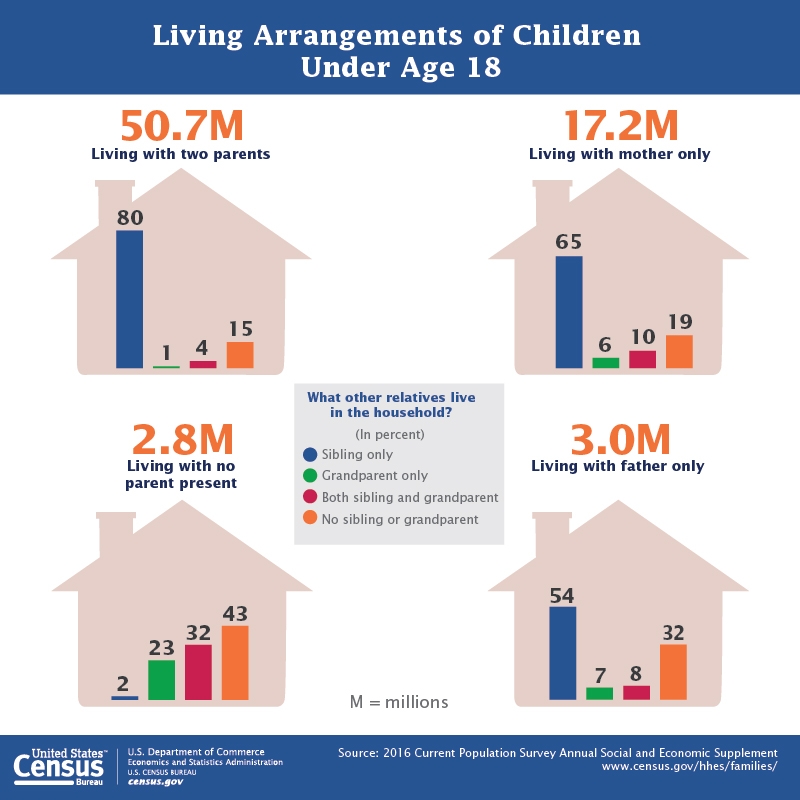 Chart with 4 bar graphs titled, "Living Arrangements of Children Under Age 18", from the U.S. Census Bureau. This chart shows that 50.7 million live with two parents, 17.2 million live with only their mother, 2.8 million live with no parent present, and 3 million live with only a father.