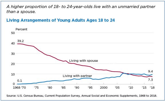 This graph titled, "Living Arrangements of Young Adults Ages 18 to 24" with subheading, "A higher proportion of 18 to 24-year-olds live with an unmarried partner than a spouse". It shows that in 1968, 39.2 percent were living with a spouse, and 0.1 percent were living with a partner. By 2018, 9.4% lived with a partner, while 7.3% lived with a spouse.