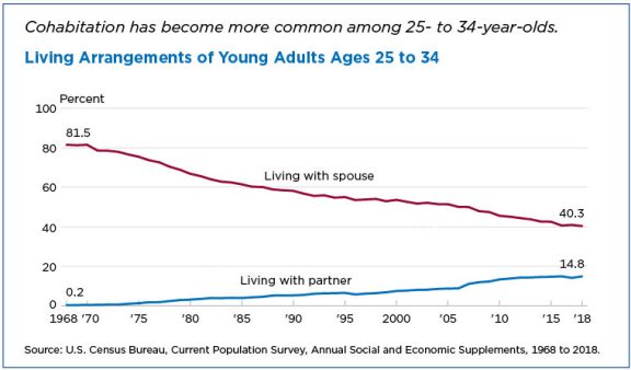 A graph titled, "Living Arrangements of Young Adults Ages 25 to 34" with the subheading, "Cohabitation has become more common among 25-34 year olds". This line graph shows that in 1968, 81.5% in this age group lived with a spouse, but only 40.3% did in 2018. Living with a partner rose from 0.2% in 1980 to 14.8% in 2018.