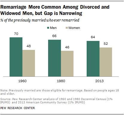 Bar graph titled, "Remarriage More Common Among Divorced and Widowed Men, but Gap is Narrowing" with subtitle, "% of the previously married who ever remarried". It shows that in 1960, 70% were men and 48% were women. In 1980, 66% were men and 46% were women. In 2013, 64% were men, and 52% were women.