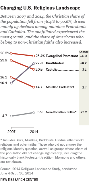 Chart titled "Changing U.S. Religious Landscape" showing from 2007 to 2014, a 0.9% decline in Evangelical Protestantism, a 3.1% decline in Catholicism, a 3.4% decline in mainline Protestantism, a 1.2% rise in non-Christian faiths, and a 6.7% rise in unaffiliated.