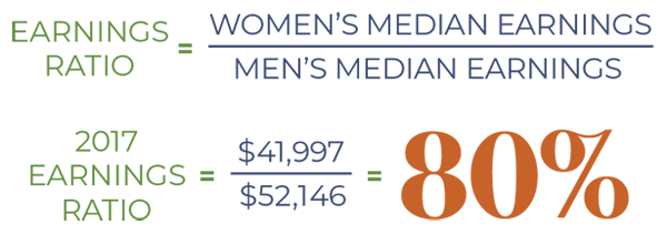 Text about the gender pay gap showing the Earnings ratio as women's median earnings over men's median earnings. In 2017, this was $41,997 in women's earnings over $52,146 in men's median earnings, which equals 80%.