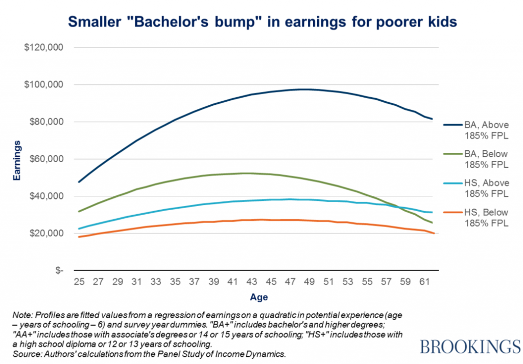 Graph showing the smaller "bachelor's bump" in earnings for poorer kids and that over the lifespan, those with income above the poverty line before college make closer to $100,000, while those with Bachelor's degrees under the poverty line made around $50,000. Those above the poverty line with a high school diploma made close to $40,000, and those below the poverty line with a high school diploma made around $25,000.