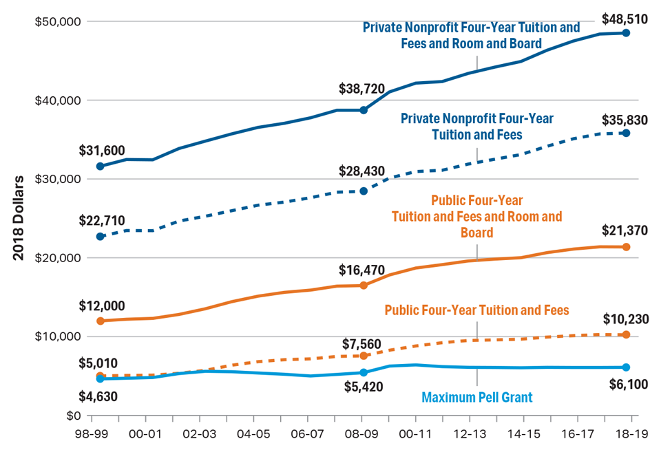 Graph showing trends in Federal pell grants. In 1998-1998, the cost of a public four year school was approximately $5,000, which coincides with the roughly $5,000-$6,000 amount of the pell grant, which has remained mostly steady in the last 20 years. The cost of a public four-year school has doubled in that time, while the cost of the tuition and fees PLUS room and board has grown even further, and the cost of private schools has also risen significantly from $22,710 to $35,830.
