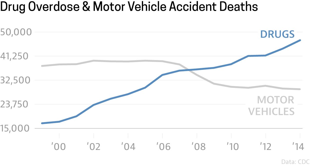 Graph titled, "Drug Overdose & Motor Vehicle Accident Deaths". On the x-axis are the years 2000 to 2014, and on the y-axis are the number of deaths ranging from 15,000 to 50,000. The graph shows drugs causing more deaths than motor vehicles beginning in 2008. By 2014, motor accidents caused around 30,000 deaths with drugs at about 47,000.