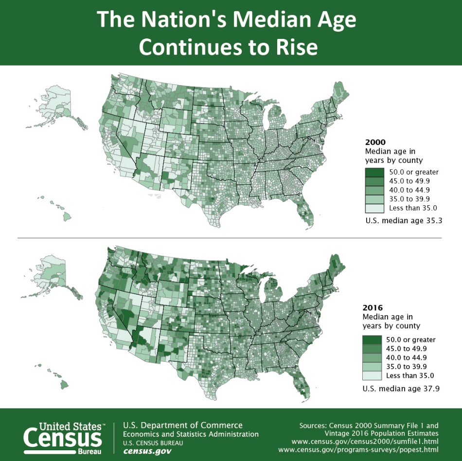 Two maps of the United States titled, "The Nation's Median Age Continues to Rise", The top map is based off of population data of US counties in 2000, with the median age being 35.3. The bottom map is based off of population data of US counties from 2016 with the median age is 37.9. When comparing the two graphs, it is seen that in most counties from 2000 to 2016, the median age increased.
