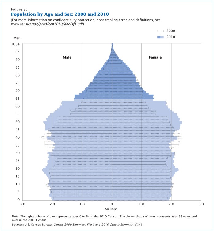 A population pyramid titled, "Population by Age and Sex: 2000 and 2010". The population in millions from 0 to 3 is labeled on the x-axis, and the age range from 0 up to 100+ is labeled on the y-axis. The graph shows that in 2000, the population stayed around 2 million for ages 0 to 50 and began to taper off from there, decreasing to almost 0 by the age of 100. In 2010, the population stayed at around 2 million until tapering off at the age of 64.