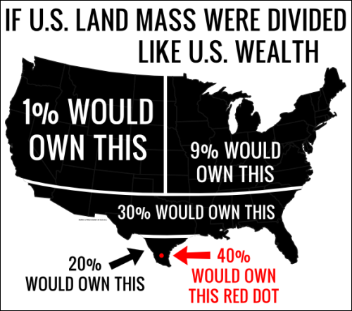 If U.S. Land mass were divided like U.S. wealth. It shows 40% of the country owned by 1%, then roughy 9% owning another 40%. Then the next 30% would own 15%, another 20% would own 4%, and the rest of the 40% would own a small little dot on the map.