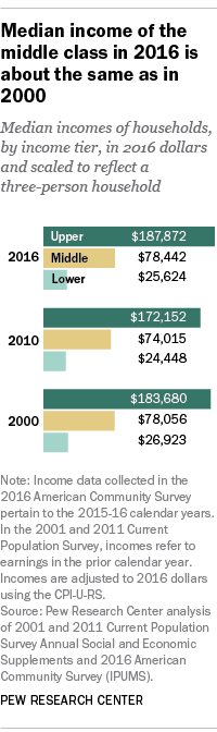 Graph titled, "Median income of the middle class in 2016 is about the same as in 2000". Bar graphs show income of lower, middle, and upper classes in 2000, 2010, and 2016. The upper class median income was $183,680 in 2000, $172,152 in 2010, and $187,872 in 2016. The median income for the middle class was $78,056 in 2000, $74,015 in 2010, and $78,442 in 2016. The median lower class income was $26,923 in 2000, $24,448 in 2010, and $25,624 in 2016.