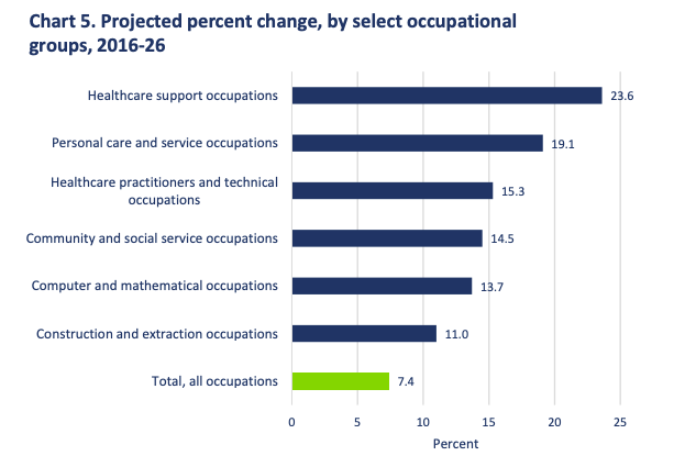 Graph titled, "Projected percent change, by select occupational groups, 2016-26". The greatest change is projected in healthcare support occupations at 23.6%, then personal care and service at 19.1%, healthcare practitioners and technical occupations at 15.3%, community and social service occupations at 14.5%, computer and math occupations at 13.7%, and construction and extraction occupations at 11%.