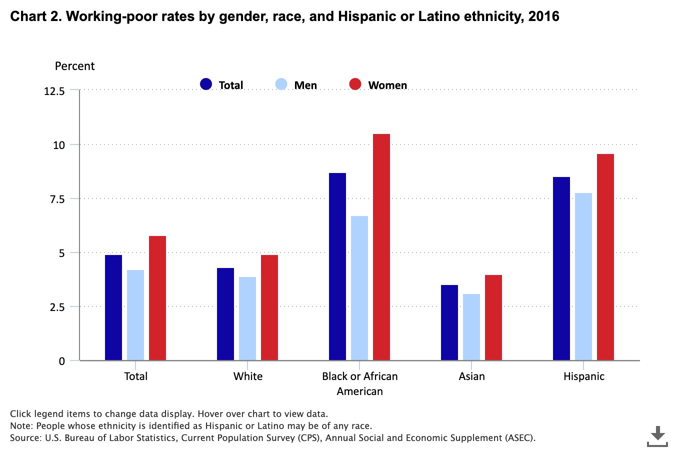 Working poor-rates by gender, race, and Hispanic or Latino ethnicity, 2016. It shows that total rates of working poor for everyone was around 5%, but slightly higher for women. This difference is exaggerated for Hispanic women, and especially for black or African-American women.