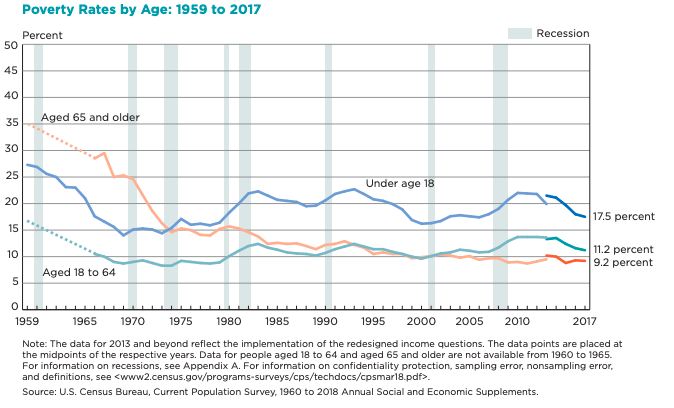 Poverty rates by age from 1959 to 2017. The graph shows overall poverty on the decline, but poverty between ages 18 to 64 on the rise to 11.2% in 2017. It's 9.2% for those over 65 and 17.5 % for those under 18.