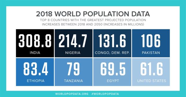 World population data showing projected growth increases between 2018 and 2050. India should grow by 308.8 million, Nigeria by 214.7 million, Democratic Republic of the Congo by 131.6 million, Pakistan 106 million, Ethiopia 83.4 million, Tanzania 79 million, Egypt 69.5 million, and the United States 61.6 million.