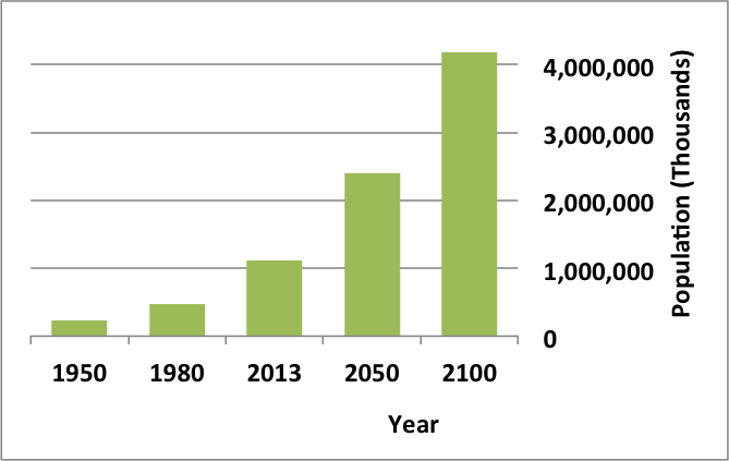 A graph projecting the growing population of Africa. It shows that in 1950, the population was around 200 million, and is expected to rise to over 4 billion by 2100.