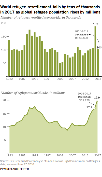 World refugee resettlement falls by tens of thousands in 2017 as global refugee population rises by millions. The top graph shows the number of refugees resettled worldwide in thousands from 1982 to 2017. It shows that In 1982, it was at around 140 thousand, then rose and fell to 50 thousand in 2002, rose again to 189 thousand in 2016, and then fell to 103 thousand in 2017. The bottom graph shows the number of refugees worldwide, in millions. In 1982 it was at 10 million, then rose to 17 million in 1992, fell to 10 million in 2005, and rose again to 19.9 million in 2017.