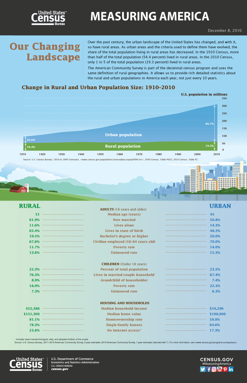 Measuring America graphic showing the dramatic rise in urban populations as compared with rural populations. It shows that in 1910, the rural population of about 50 million made up 54.4% of the total population, with the remaining 45.6% living in urban areas. By 2010, the share of the the total population living in rural areas decreased to 19.3% with the remaining 80.7% living in urban areas.