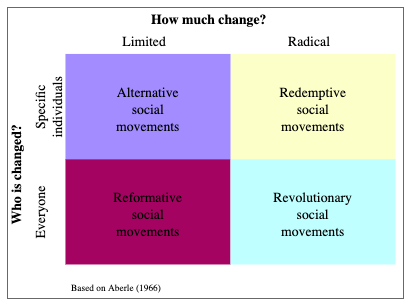 How much change diagram showing the four types of social movements. Alternative social movements are limited in the amount of change but focused on specific individuals. Radical movements also focus on specific individuals but want more radical change. Reformative social movements focus on everyone but want limited change, while revolutionary movements focus on everyone and are also radical.