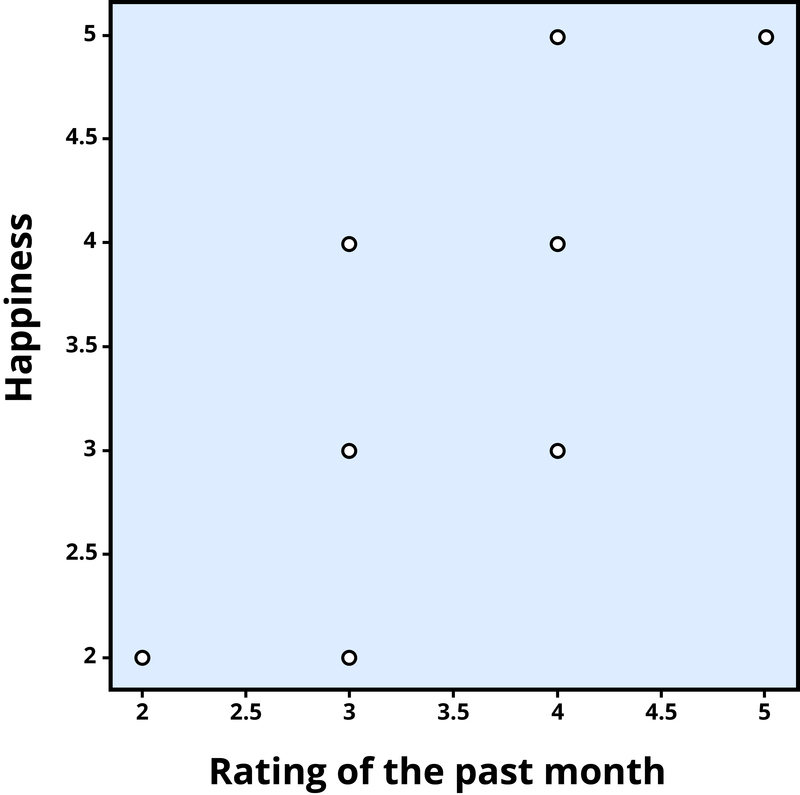 Scatterplot of the association between happiness and ratings of the past month, there is a positive correlation (r = .81). The direction of the association is positive, which means that as the x axis variable increases, the y axis variable increases. In this case, an increase in the respondent’s rating of the past month was correlated with an increase in the respondent’s rating of their own happiness. The following points are plotted on this scatter plot: (2,2), (3,2), (3,3), (3,4), (4,3), (4,4), (4,5), and (5,5)