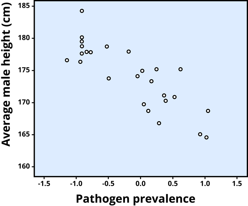Scatterplot showing 26 data points for the association between average male height and pathogen prevalence. There is a negative correlation (r = –.83). There is a correlation between shorter male height and higher pathogen prevalence.
