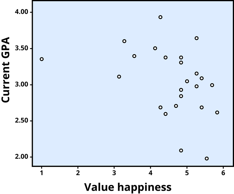 Scatterplot showing 24 data points for the association between valuing happiness and GPA. There is a weak negative correlation (r = –.32) between valuing happiness and current GPA. An increase in valuing happiness is correlated with a decrease in current GPA, but the relationship is weak.
