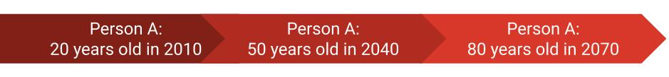 The same person, "Person A" is 20 years old in 2010, 50 years old in 2040, and 80 in 2070.