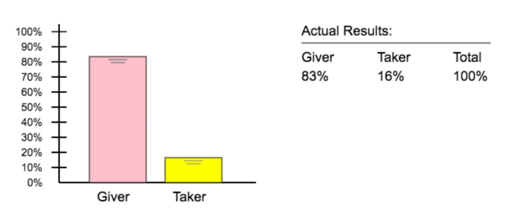 83% of five month olds preferred the giver puppet while 17% preferred the taker puppet.