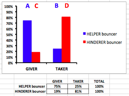 Bar graph showing the percentage of eight month olds who prefer the giver puppet or the taker puppet. The blue bars show that 75% of babies preferred the giver when giving to the helper bouncer, while 25% chose the taker. If the hinderer were bouncing the ball, the only 19% of the eight month olds preferred the giver, and 81% preferred the taker.