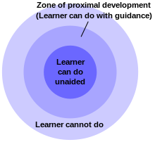Target showing three concentric circles. The center circle as what a learner can do, the next circle as the zone of proximal development, or what the learner can do with guidance, and the outer ring showing what the learner cannot do.