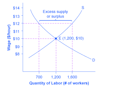 يوضح الرسم البياني كيف ينتج الحد الأدنى للسعر عن العرض الزائد للعمالة.